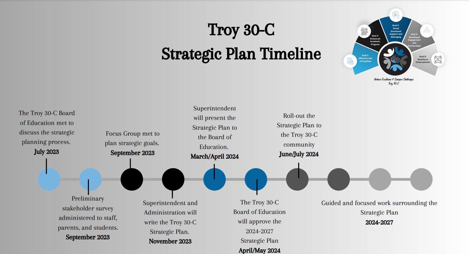 Troy 30-C Strategic Planning Timeline July 2023 through June/July 2024